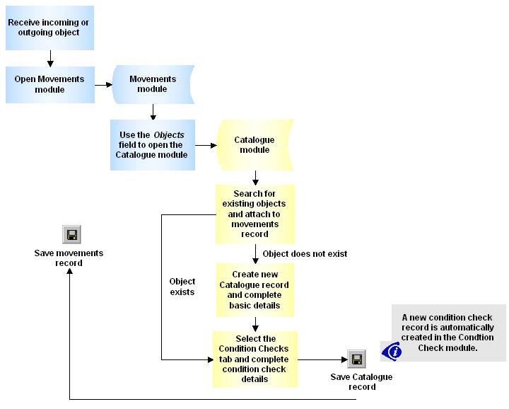 Process: record condition check details during an external movement